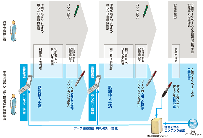 訪問介護におけるコミュニケーション支援システムの概要図